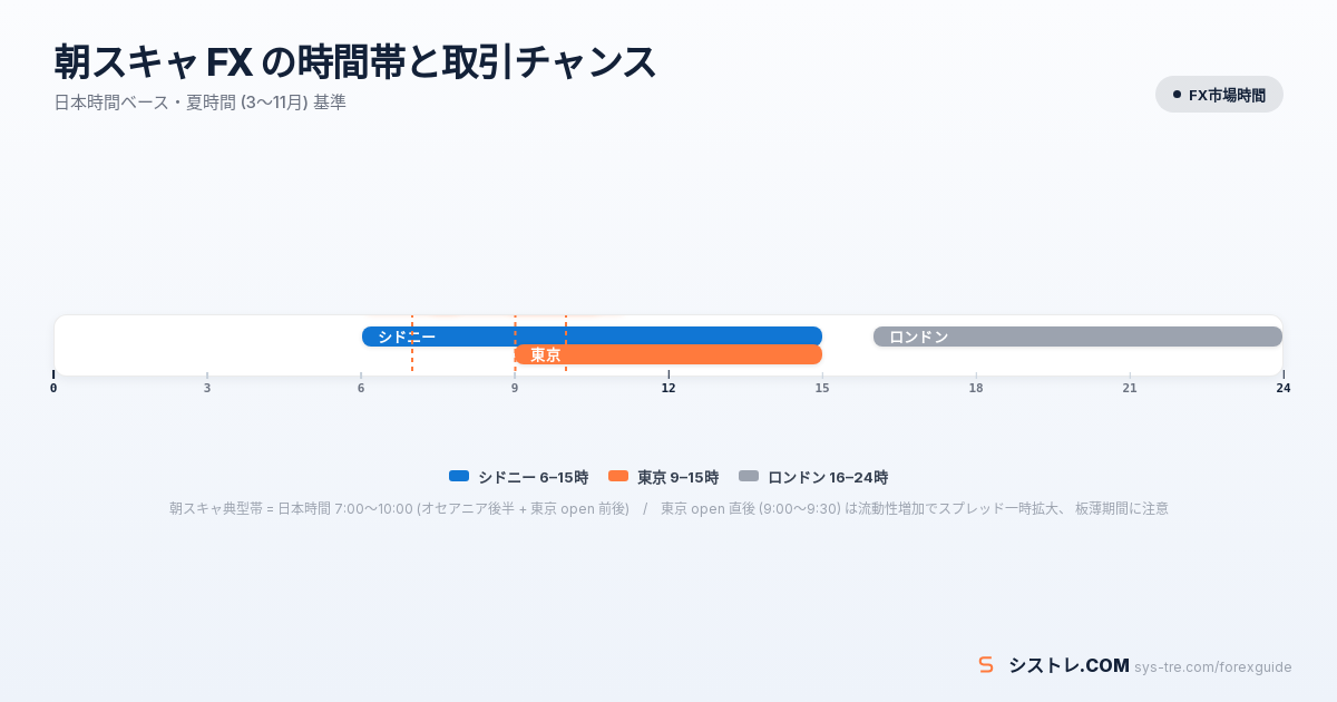 朝スキャ FX シドニー・東京・ロンドン市場の時間帯と取引チャンス