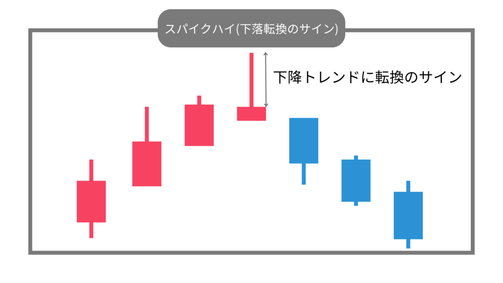 スパイクハイ　下落