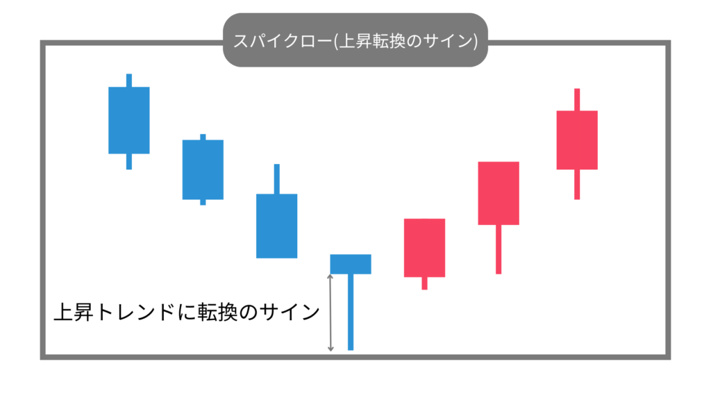 スパイクロー　上昇