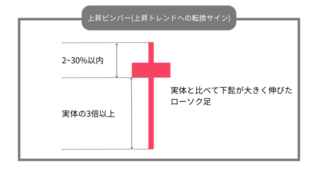 上昇ピンバー　上昇