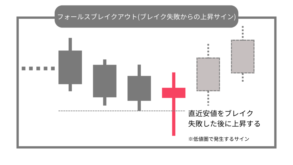 フォールスブレイクアウト　上昇