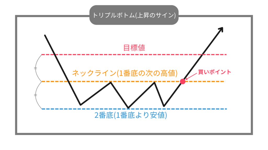 トリプルボトム　上昇