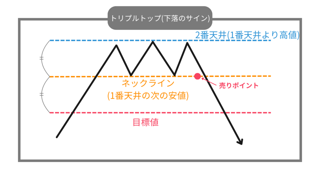 トリプルトップ　下落