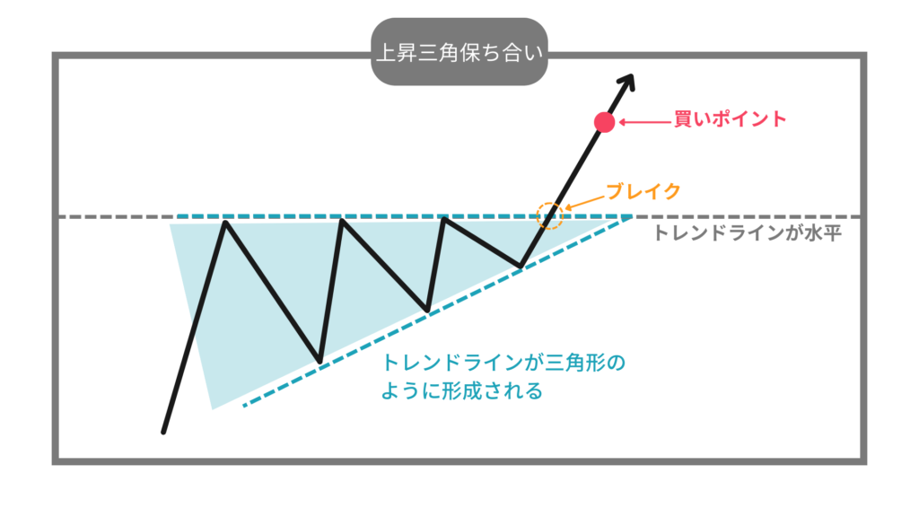 上昇　三角保ち合い