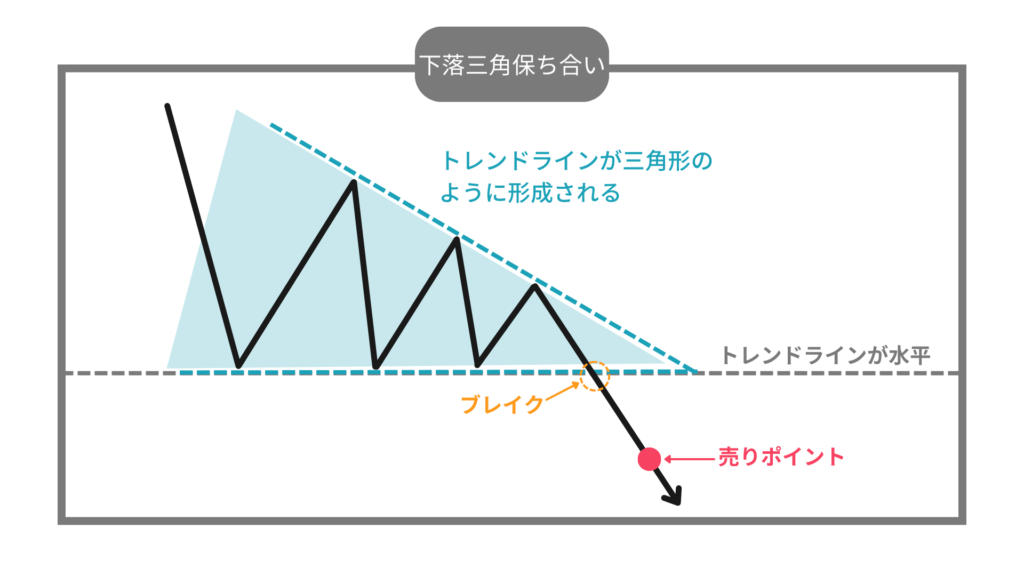 下落　三角保ち合い