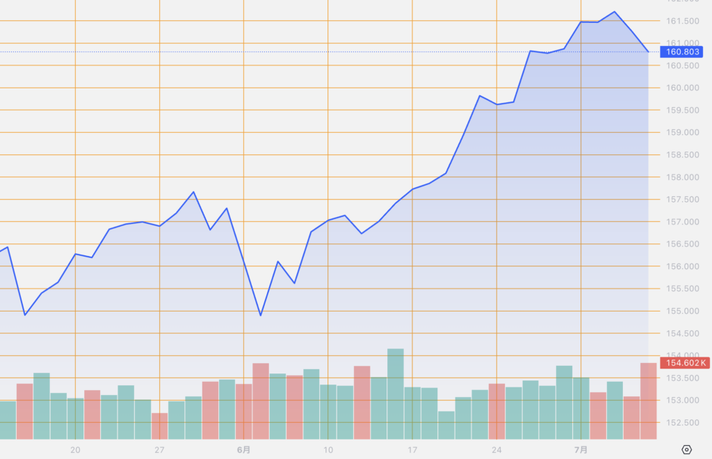 シストレ.COM_外国為替市場の動向_USD/JPY_2024/7/5