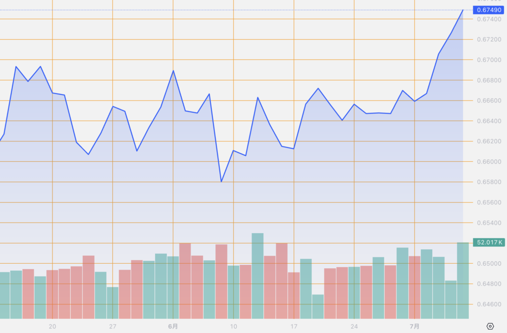 シストレ.COM_外国為替市場の動向_AUD/USD_2024/7/5