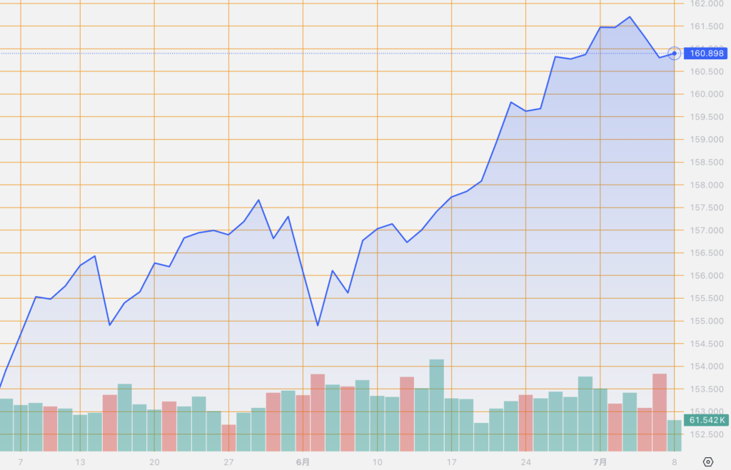 シストレ.COM_外国為替市場の動向_USD/JPY_2024/7/8