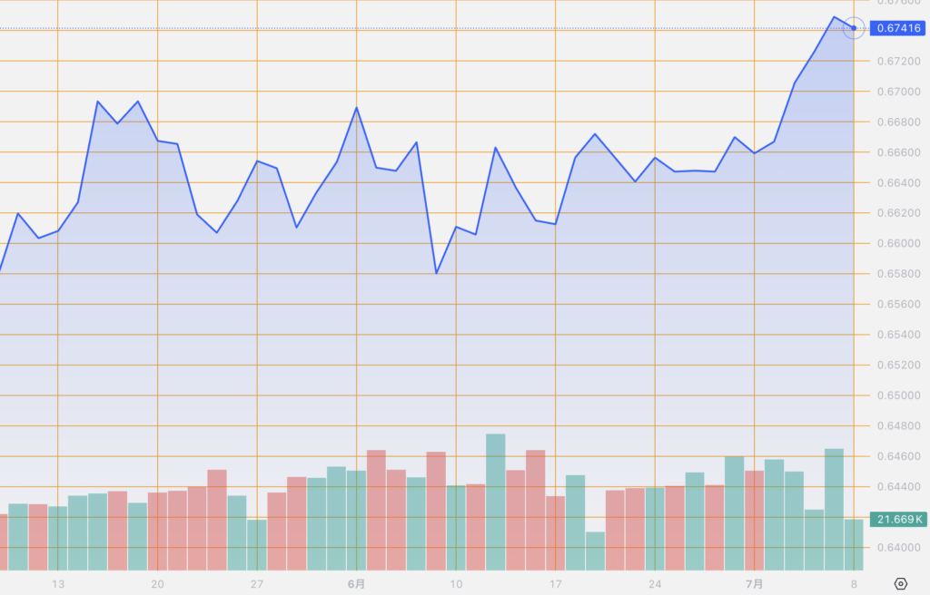 シストレ.COM_外国為替市場の動向_AUD/USD_2024/7/8