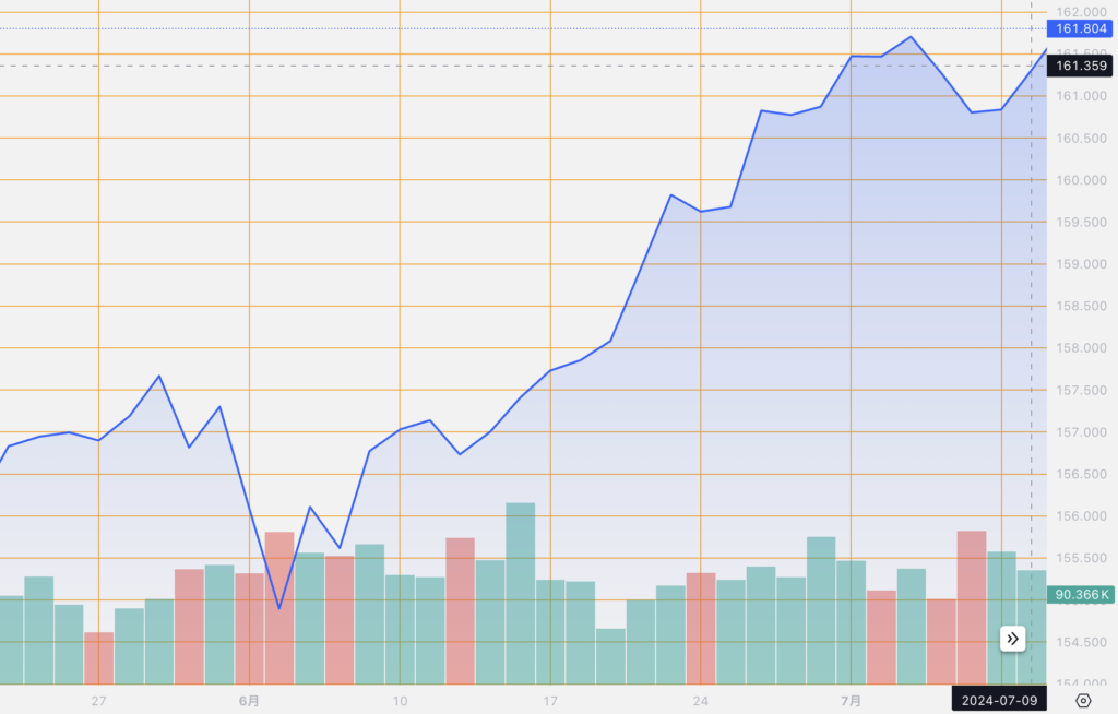 シストレ.COM_外国為替市場の動向_USD/JPY_2024/7/9