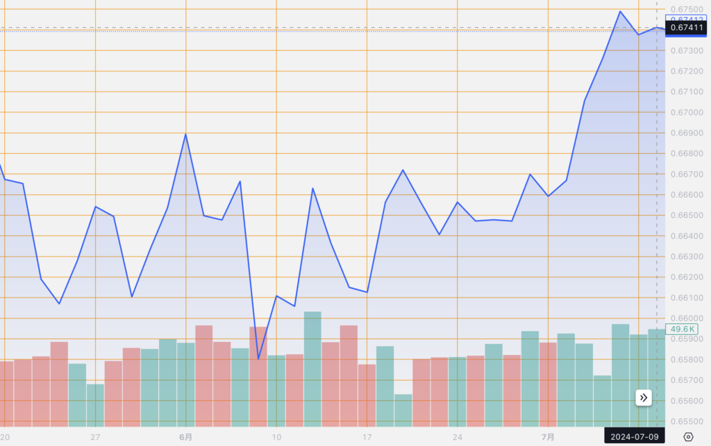 シストレ.COM_外国為替市場の動向_AUD/USD_2024/7/9