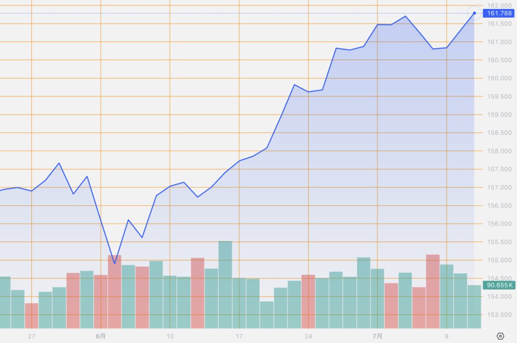 シストレ.COM_外国為替市場の動向_USD/JPY_2024/7/10