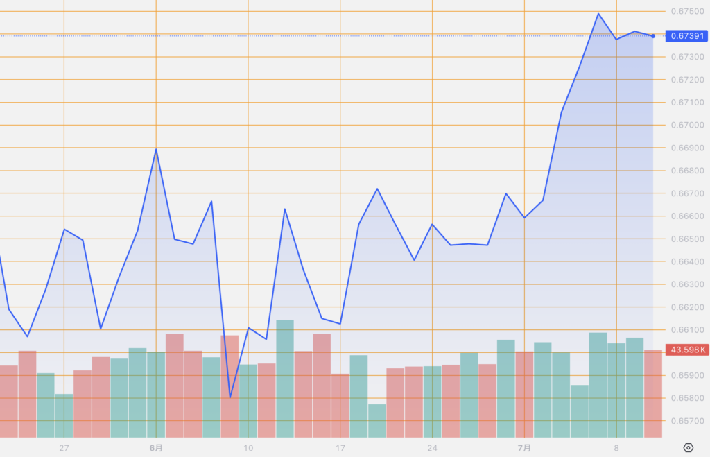 シストレ.COM_外国為替市場の動向_AUD/USD_2024/7/10