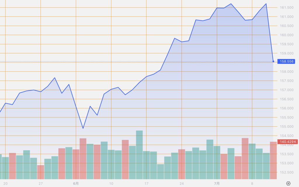 シストレ.COM_外国為替市場の動向_USD/JPY_2024/7/11