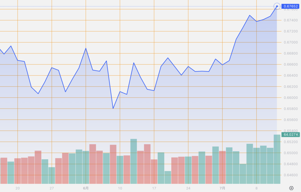 シストレ.COM_外国為替市場の動向_AUD/USD_2024/7/11