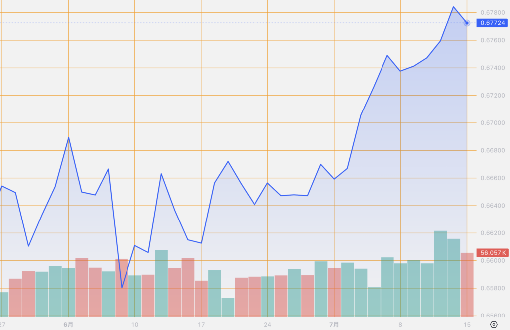 シストレ.COM_外国為替市場の動向_AUD/USD_2024/7/15