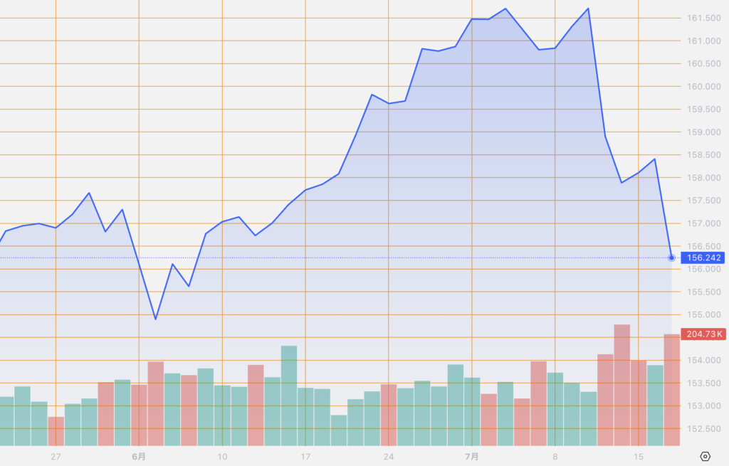 シストレ.COM_外国為替市場の動向_USD/JPY_2024/7/17