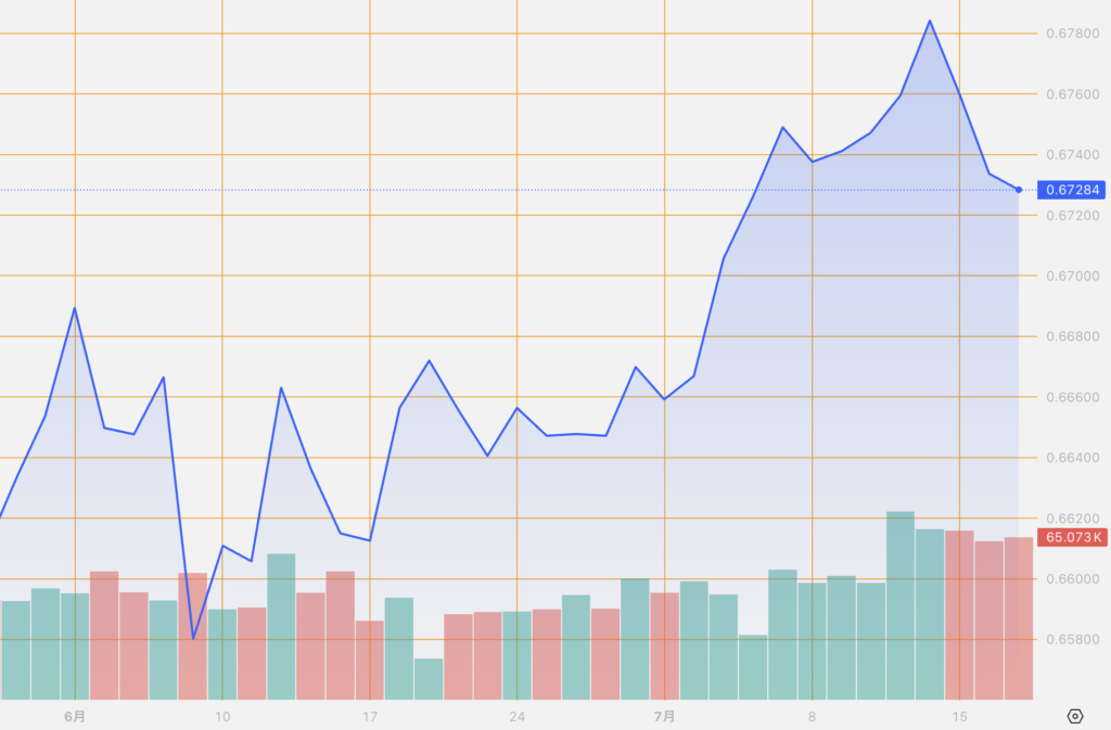 シストレ.COM_外国為替市場の動向_AUD/USD_2024/7/17