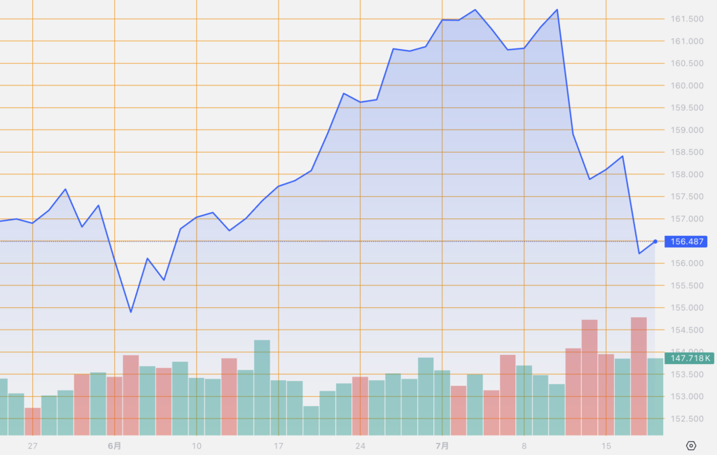 シストレ.COM_外国為替市場の動向_USD/JPY_2024/7/18