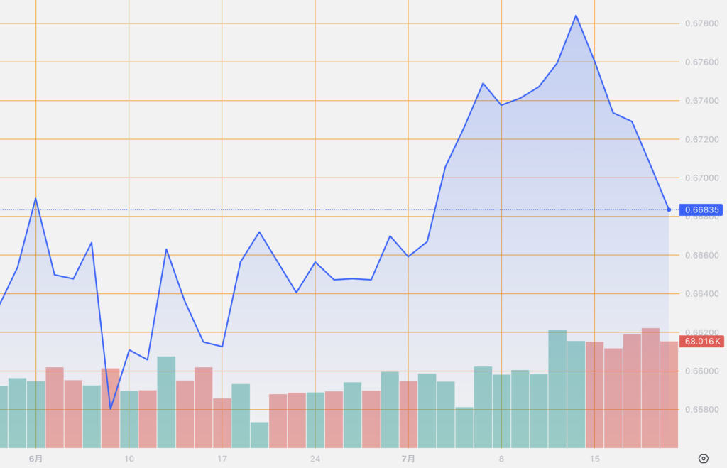 シストレ.COM_外国為替市場の動向_AUD/USD_2024/7/19