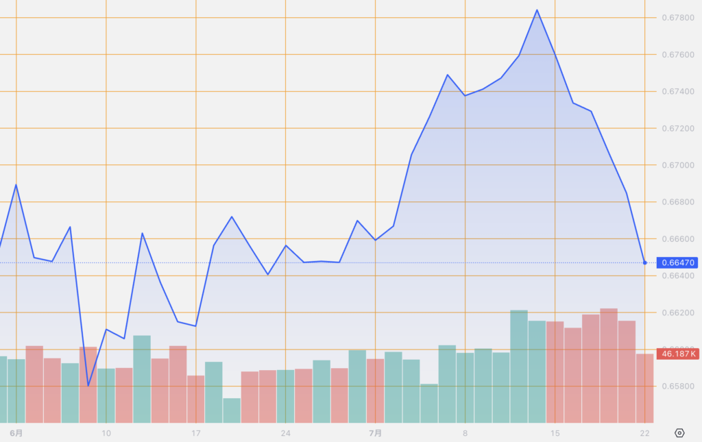 シストレ.COM_外国為替市場の動向_AUD/USD_2024/7/22