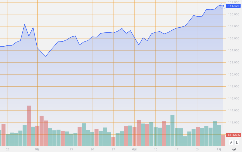 シストレ.COM_外国為替市場の動向_USD/JPY_2024/7/2