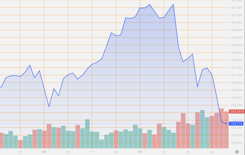 シストレ.COM_外国為替市場の動向_USD/JPY_2024/7/25