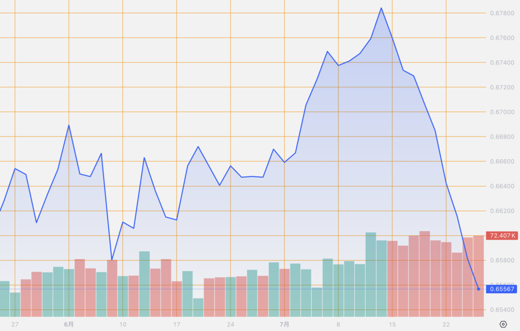 シストレ.COM_外国為替市場の動向_AUD/USD_2024/7/25