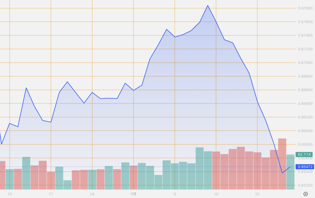 シストレ.COM_外国為替市場の動向_AUD/USD_2024/7/26