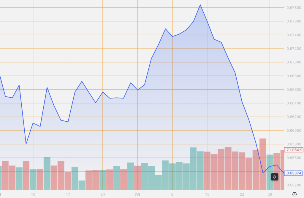 シストレ.COM_外国為替市場の動向_AUD/USD_2024/7/30