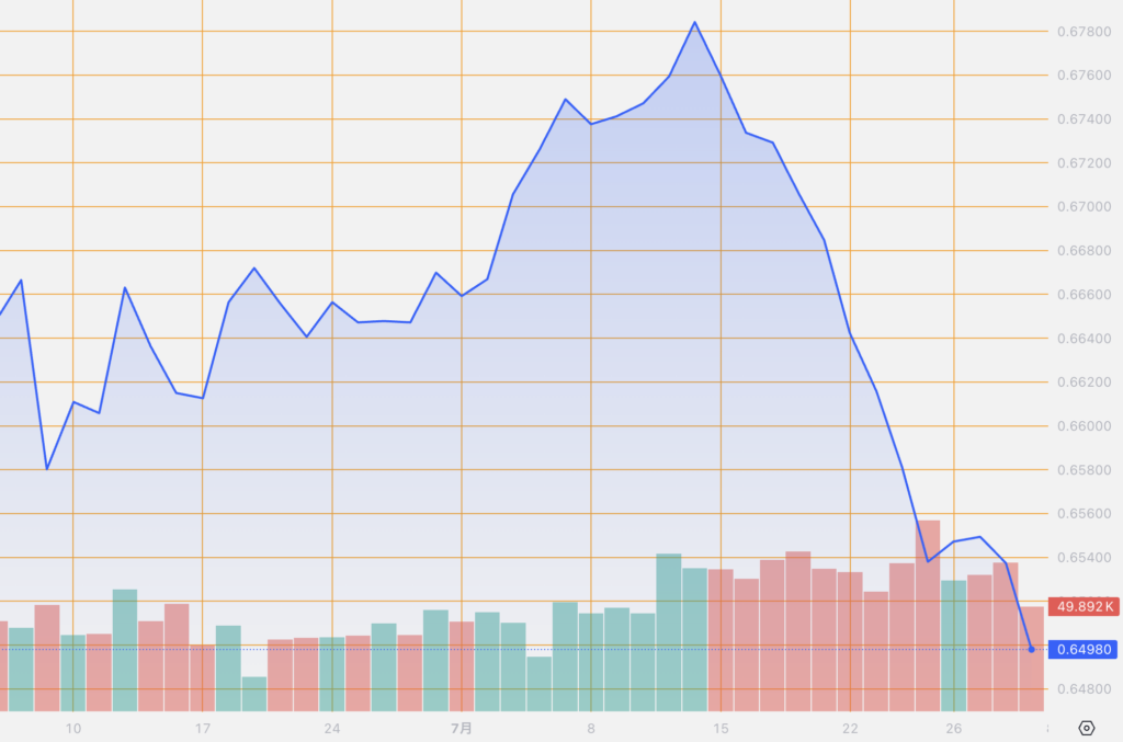 シストレ.COM_外国為替市場の動向_AUD/USD_2024/7/31