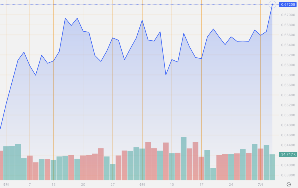 シストレ.COM_外国為替市場の動向_AUD/USD_2024/7/3