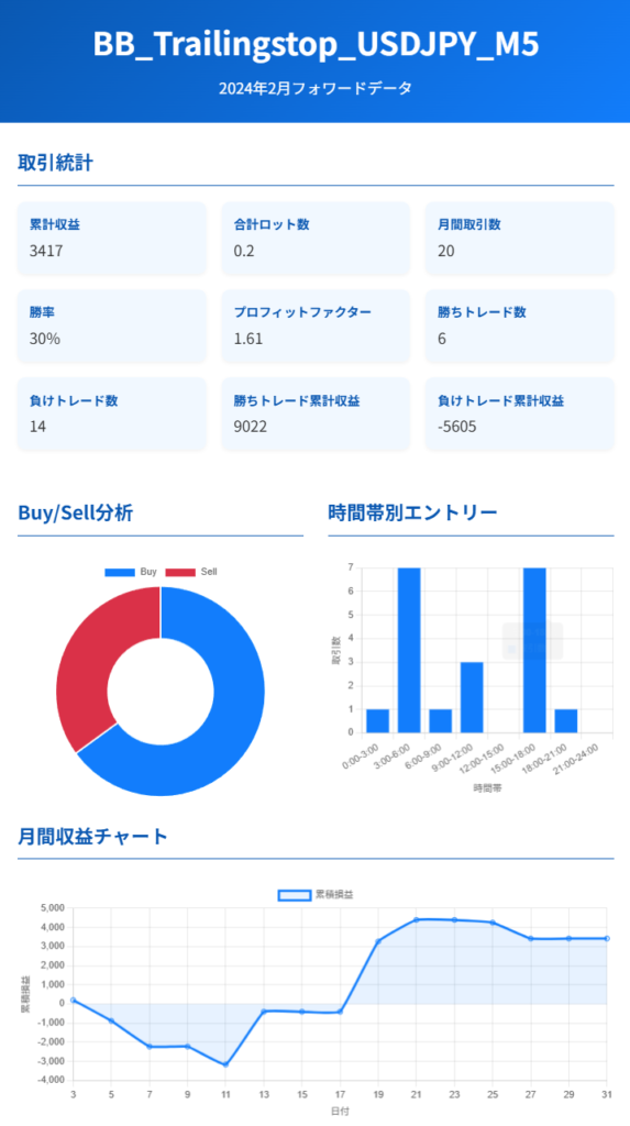 BB_Trailingstop_USDJPY_M5_収益データ