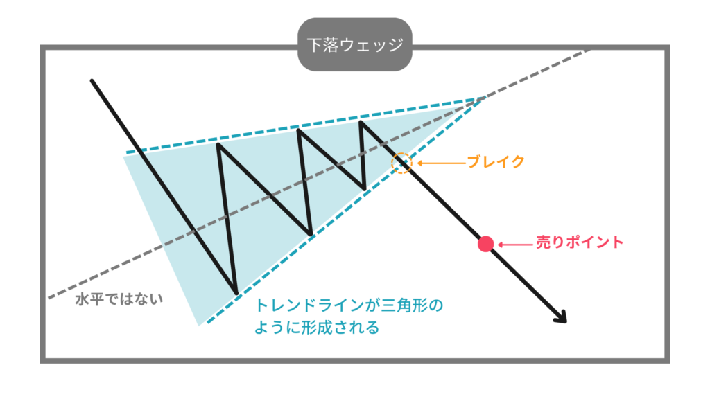 下落　ウェッジ