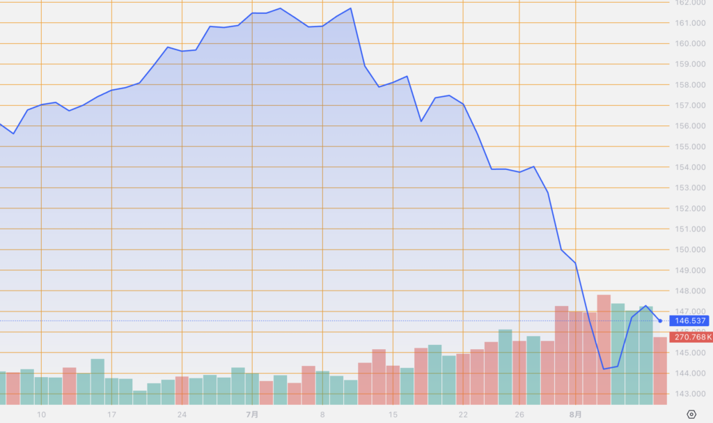 シストレ.COM_外国為替市場の動向_USD/JPY_2024/8/9