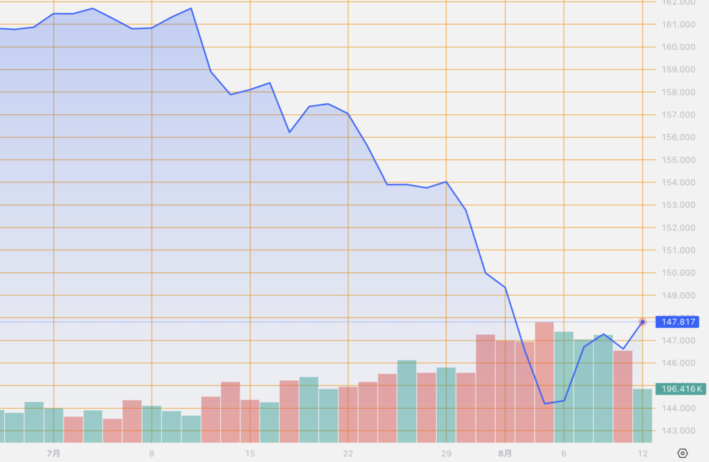 シストレ.COM_外国為替市場の動向_USD/JPY_2024/8/12