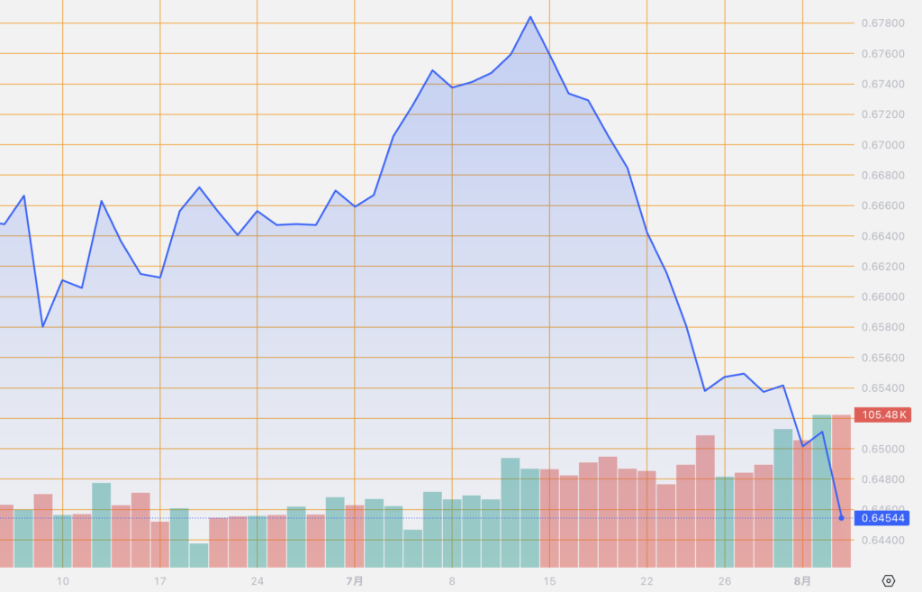 シストレ.COM_外国為替市場の動向_AUD/USD_2024/8/5