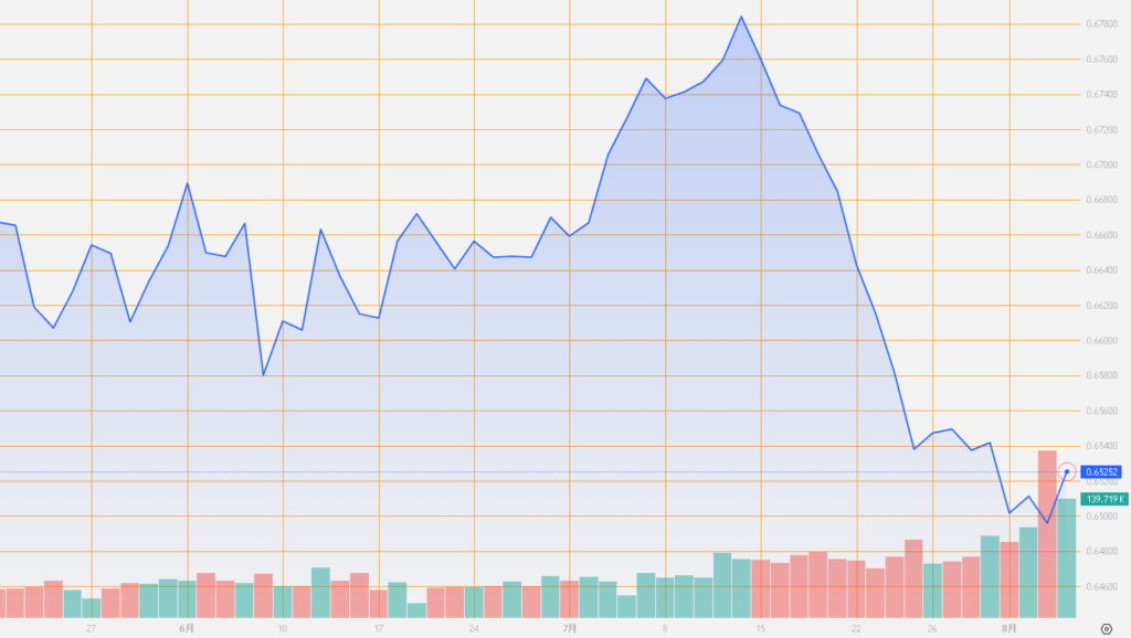 シストレ.COM_外国為替市場の動向_AUD/USD_2024/8/6