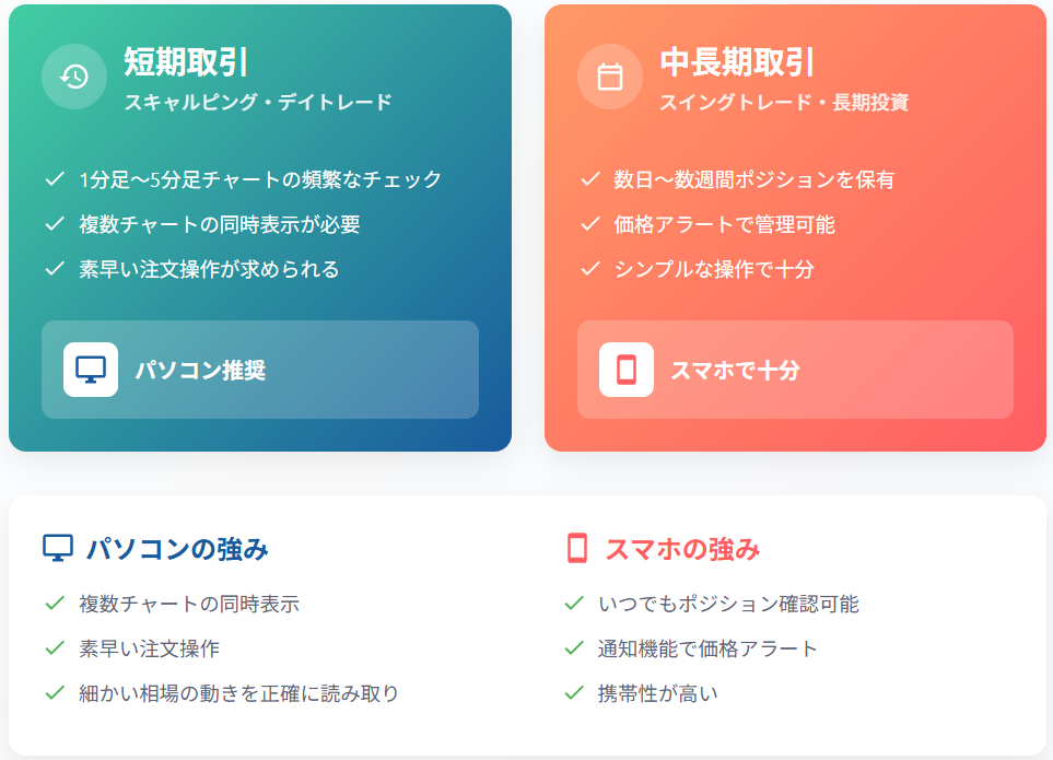 取引スタイル別最適デバイス:短期はPC、長期はスマホ