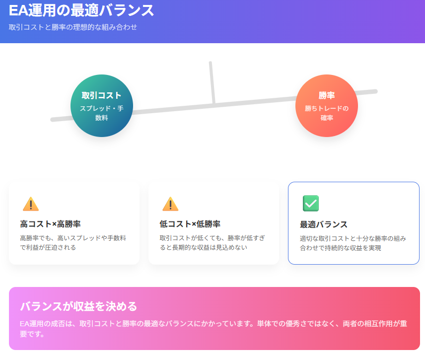 EA運用の最適バランス
取引コストと勝率の理想的な組み合わせ