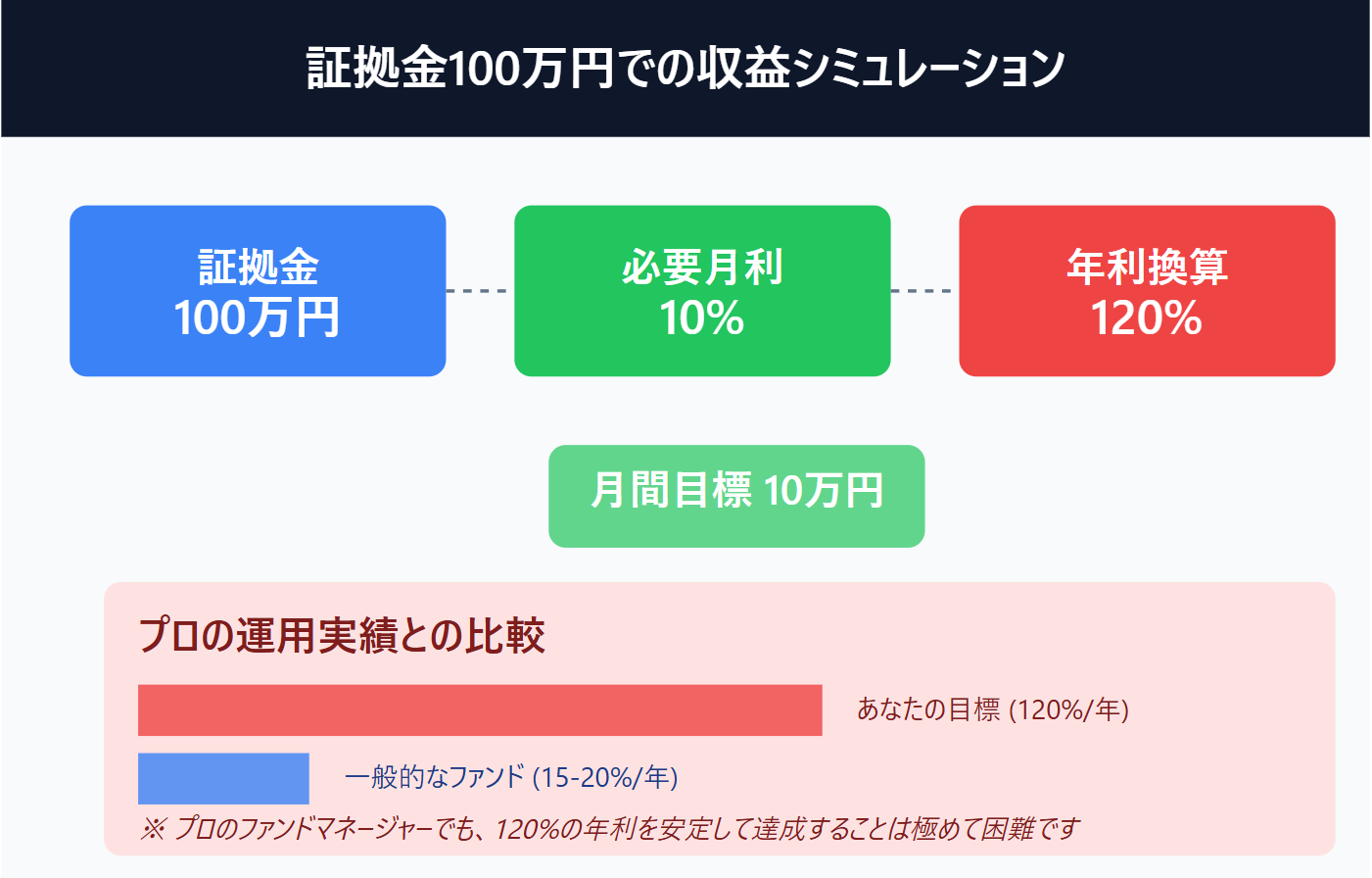 FX自動売買の設定画面例