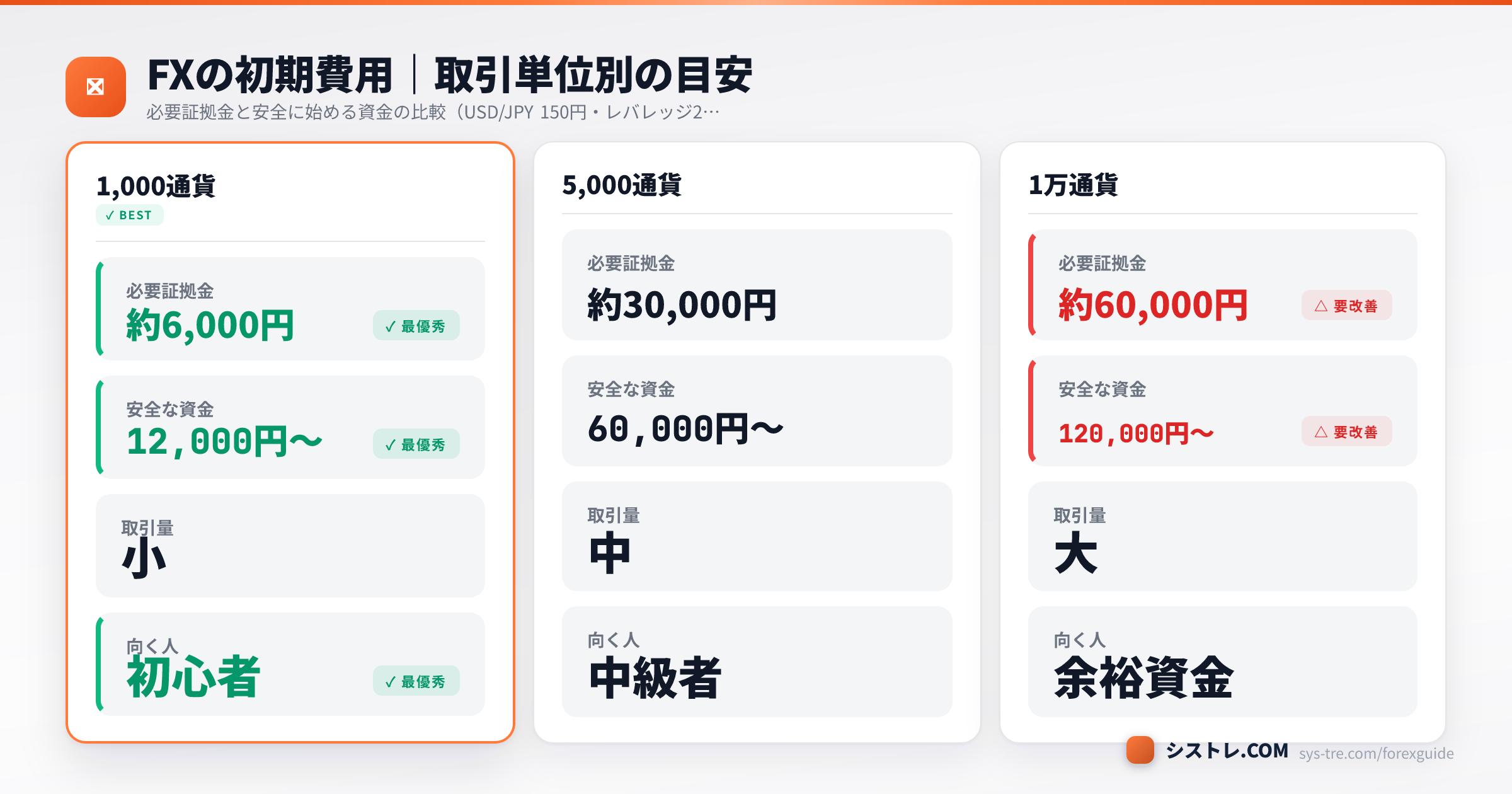 FXの初期費用を取引単位別に比較した図（1000通貨・5000通貨・1万通貨の必要証拠金と安全資金）