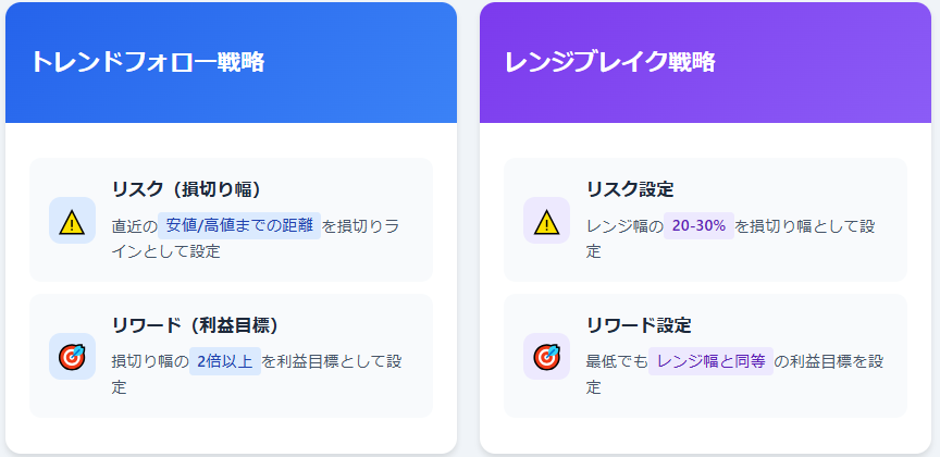 【トレンドフォロー戦略の場合】

リスク（損切り幅）：直近の安値（高値）までの距離

リワード（利益目標）：リスクの2倍以上

【レンジブレイク戦略の場合】

リスク：レンジの幅の20-30%程度

リワード：レンジの幅と同等以上