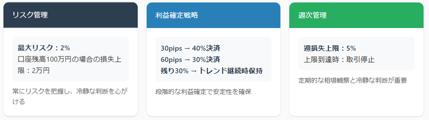 ポジションサイズの制限

1回のトレードでの最大リスクは口座残高の2%まで

例：口座残高100万円の場合、最大損失2万円まで

段階的な利益確定

30pips：ポジションの40%を決済

60pips：さらに30%を決済

残り：トレンド継続中は保持

週次のリスク管理

週の損失上限は口座残高の5%まで

上限到達時は一度トレードを停止

相場を観察する時間を設ける