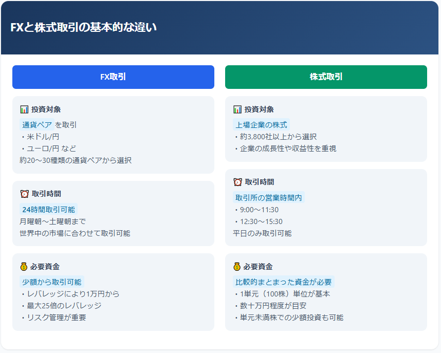 FXと株式取引の基本的な違い