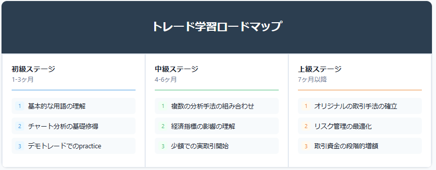 初級ステージ（1-3ヶ月）

基本的な用語の理解

チャート分析の基礎修得

デモトレードでの practice

中級ステージ（4-6ヶ月）

複数の分析手法の組み合わせ

経済指標の影響の理解

少額での実取引開始

上級ステージ（7ヶ月以降）

オリジナルの取引手法の確立

リスク管理の最適化

取引資金の段階的増額