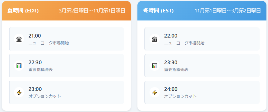 【夏時間】3月第2日曜日～11月第1日曜日

ニューヨーク市場開始：日本時間21:00

重要指標発表：通常22:30

オプションカット：23:00

【冬時間】11月第1日曜日～3月第2日曜日

ニューヨーク市場開始：日本時間22:00

重要指標発表：通常23:30

オプションカット：24:00