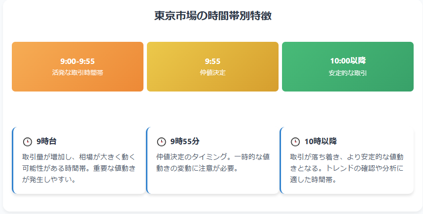 9時台：取引量が増加し、相場が大きく動く可能性がある

9時55分：仲値決定による一時的な値動き

10時以降：徐々に落ち着いた値動きに