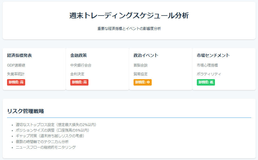 週末トレーディングスケジュール分析
重要な経済指標とイベントの影響度分析