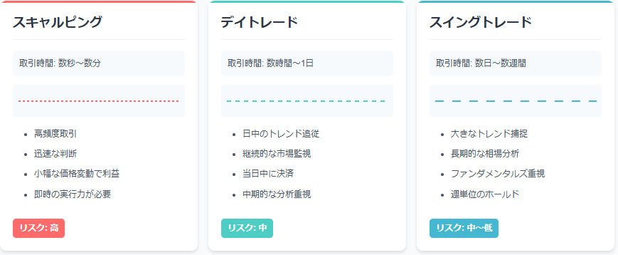 スキャルピング
数秒から数分で取引を完了させる手法。小さな利益を頻繁に取ることを目指し、取引回数が多い。迅速な判断力と素早い実行が求められる。
デイトレード
1日のうちにポジションを全て決済する手法。トレンドの変動を捉え、数時間から数十時間の間に取引を行う。相場の動きを細かく監視する必要がある。
スイングトレード
数日から数週間の間にポジションを保有し、相場の大きな動きを捉える手法。市場のトレンドやパターンを見極めることが求められる。